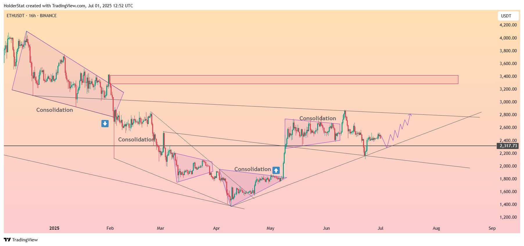 BINANCE:ETHUSDT Chart Image by HolderStat