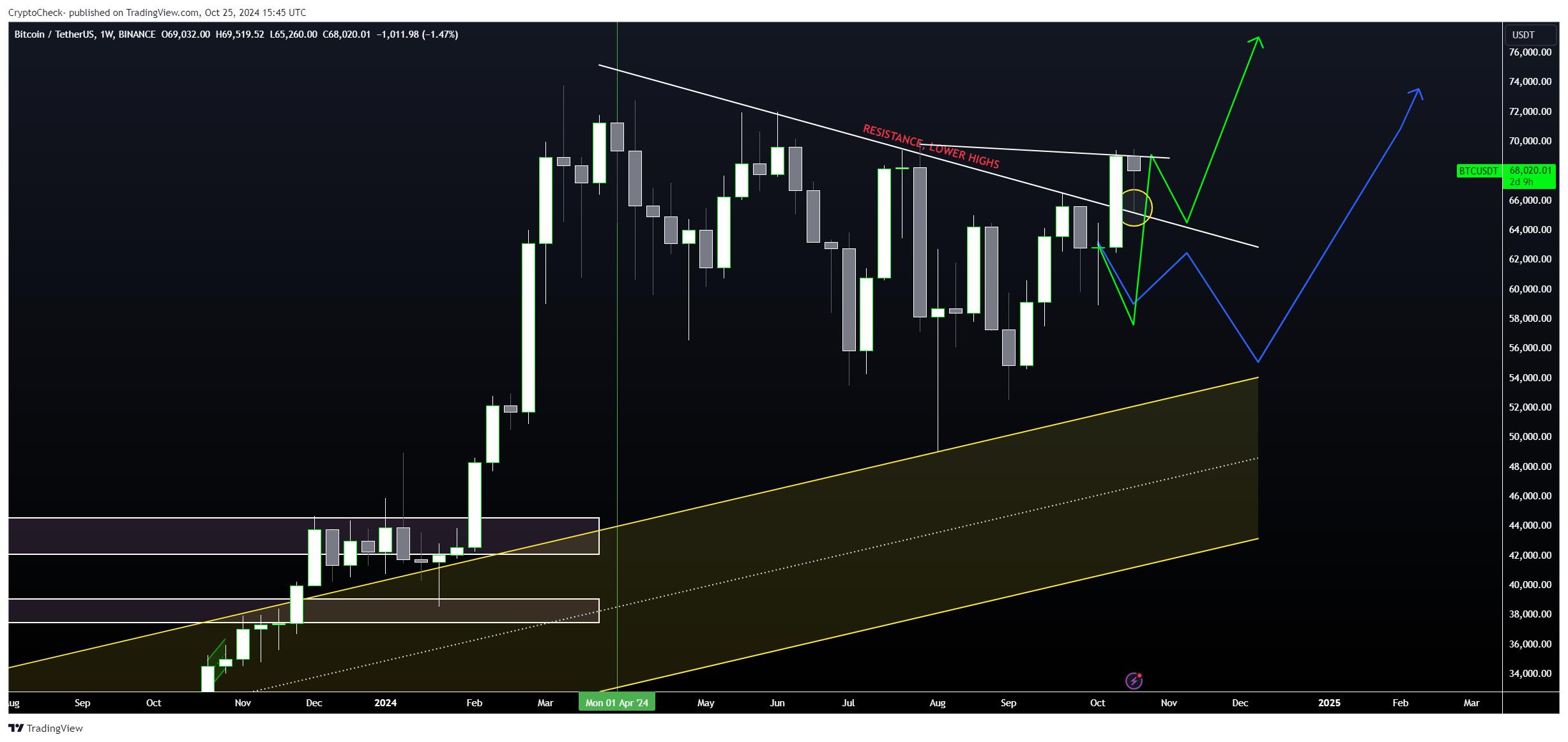 BINANCE:BTCUSDT Chart Image by Crypto-Check-