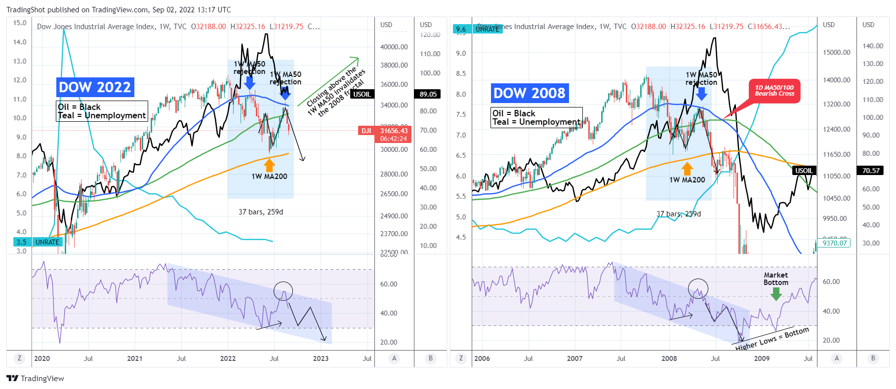 TVC:DJI Chart Image by TradingShot