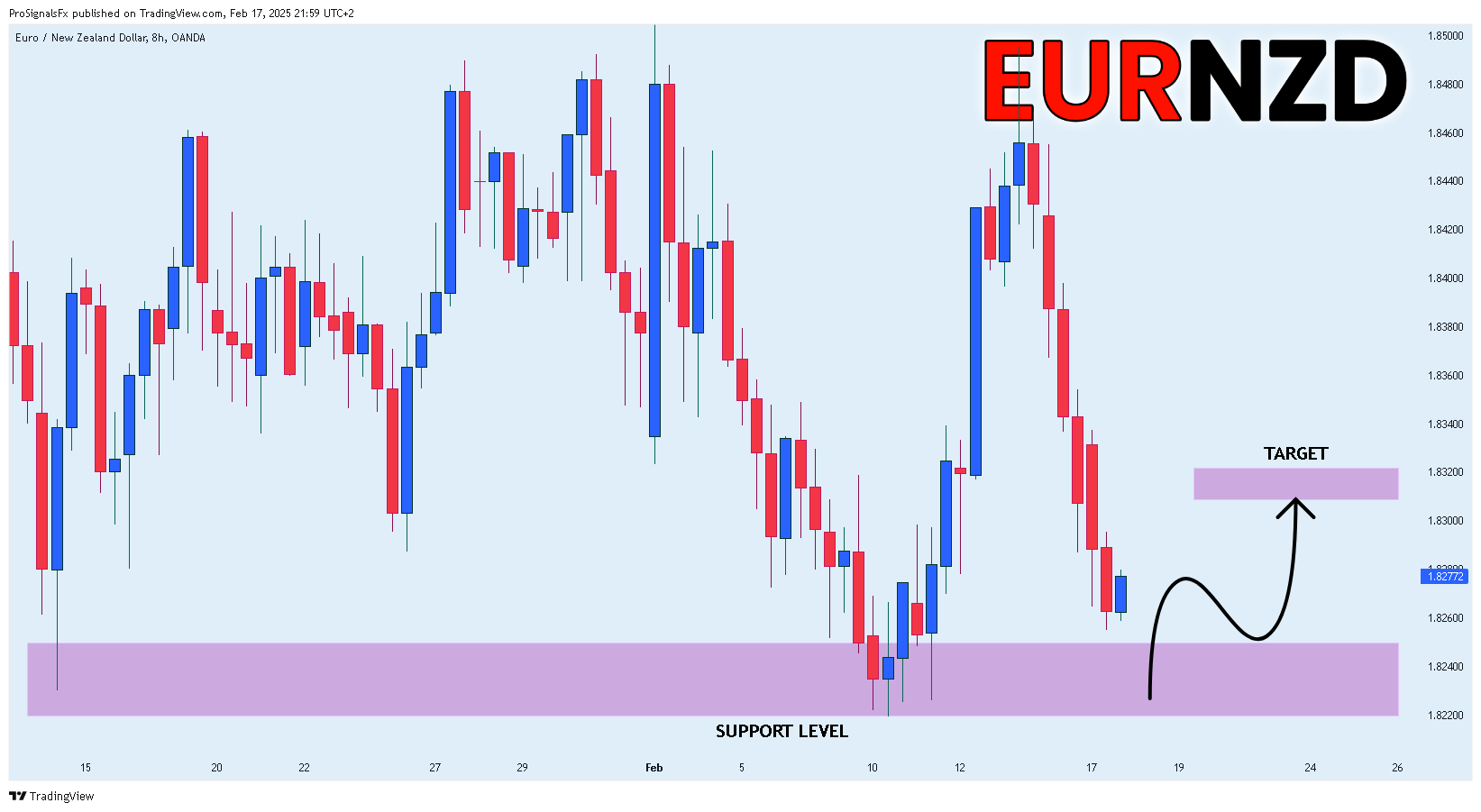 OANDA:EURNZD Chart Image by ProSignalsFx