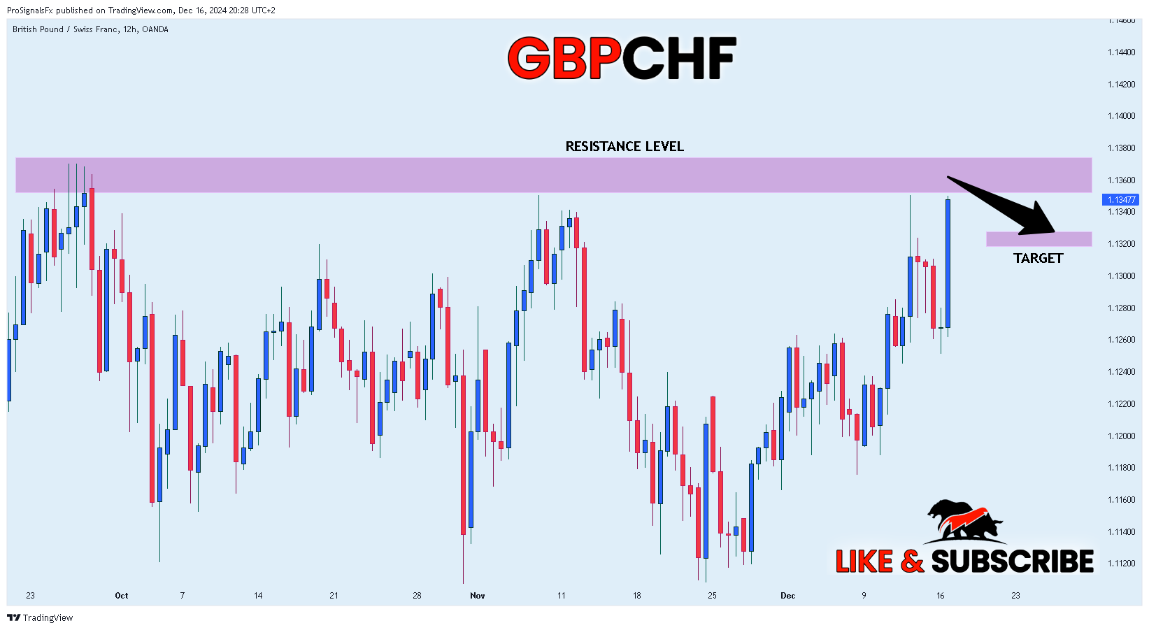 OANDA:GBPCHF Chart Image by ProSignalsFx