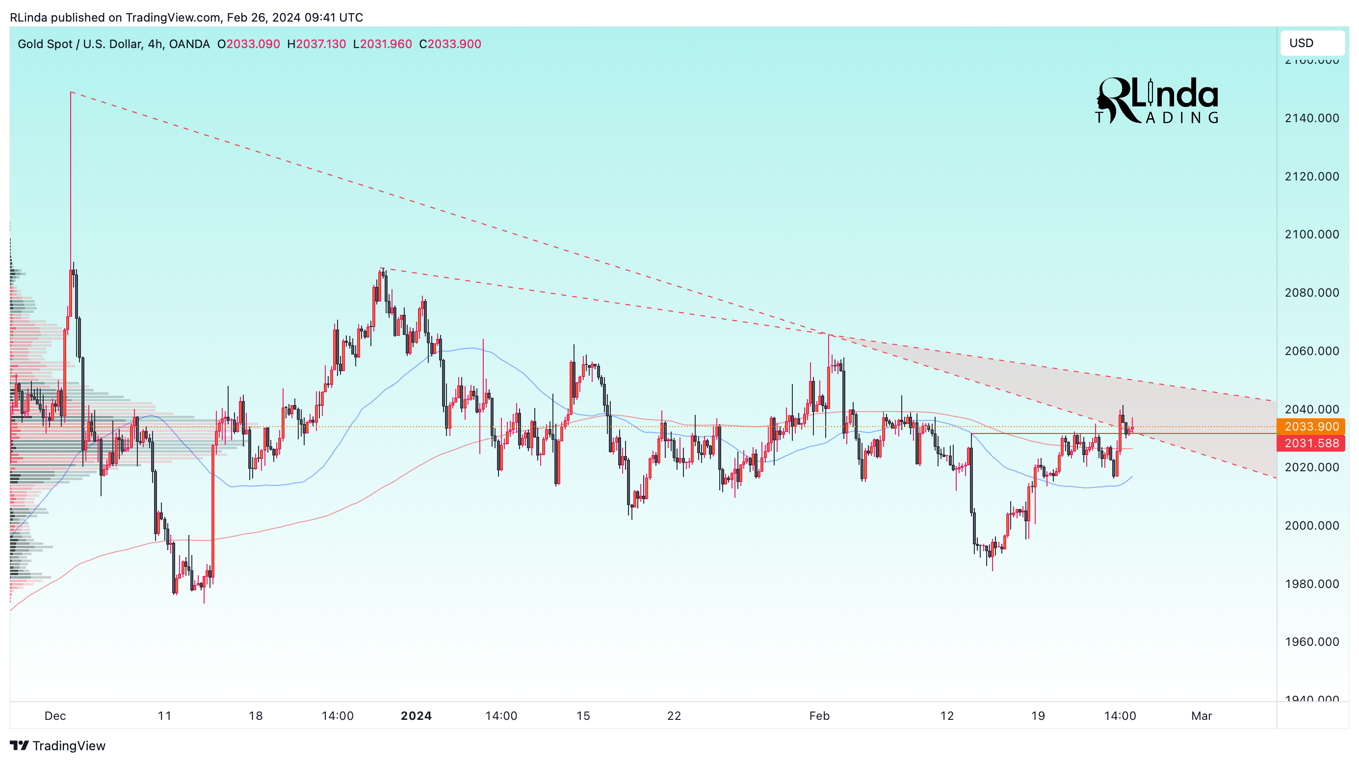 OANDA:XAUUSD Chart Image by RLinda