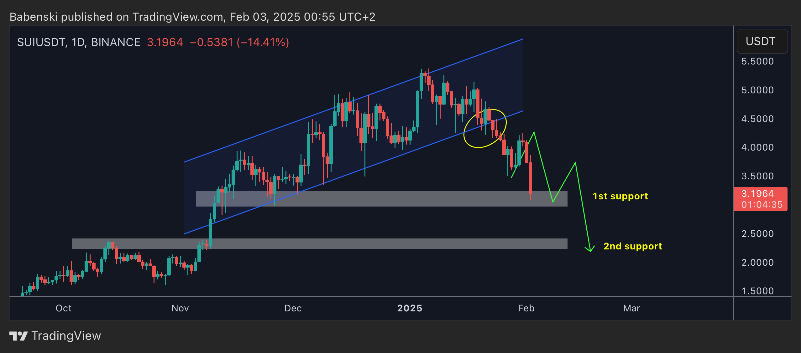 BINANCE:SUIUSDT Chart Image by Babenski