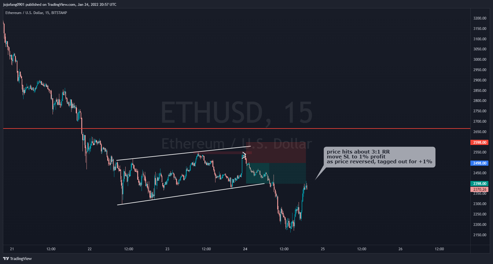 BITSTAMP:ETHUSD Chart Image by jojofang0901