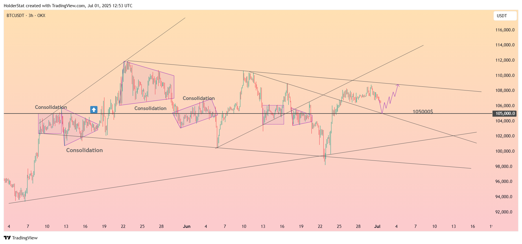 OKX:BTCUSDT Chart Image by HolderStat