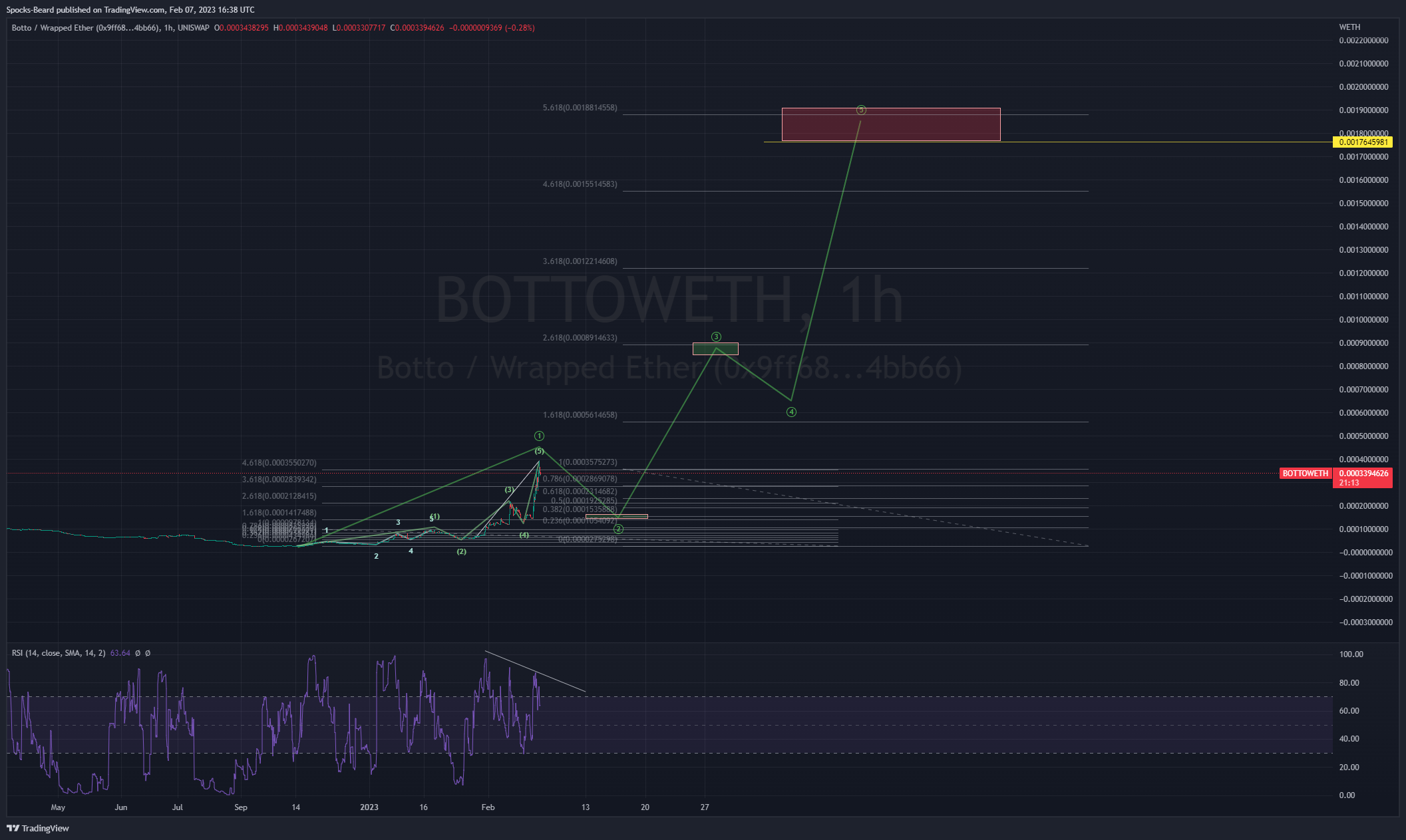 UNISWAP:BOTTOWETH Chart Image by Spocks-Beard