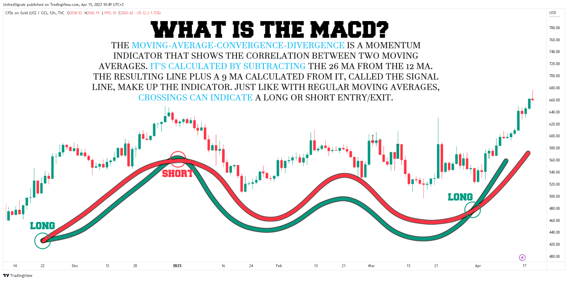 TVC:GOLD Chart Image by UnitedSignals