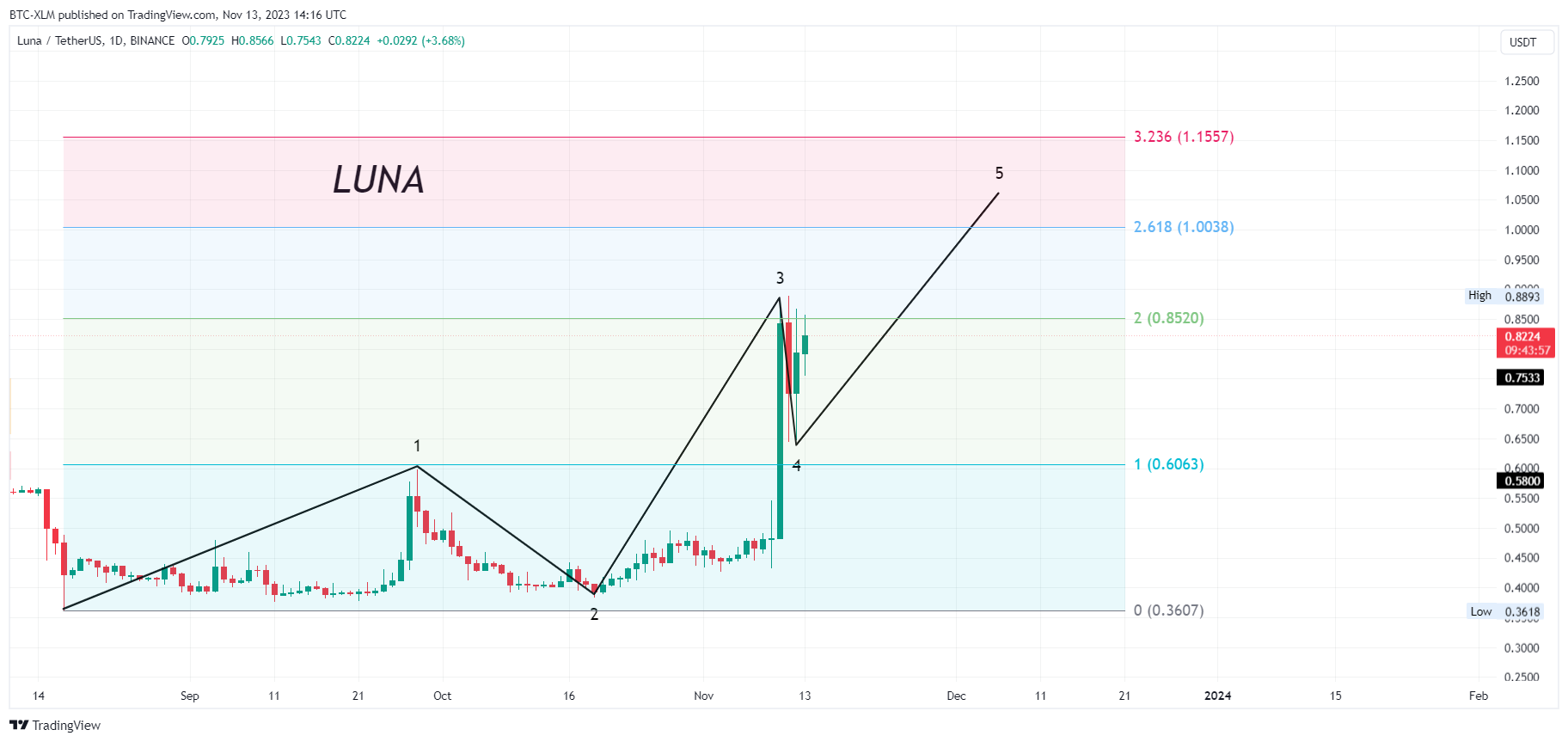 BINANCE:LUNAUSDT Chart Image by BTC-XLM