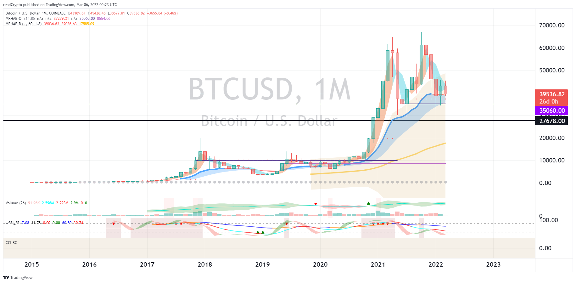 COINBASE:BTCUSD Chart Image by readCrypto