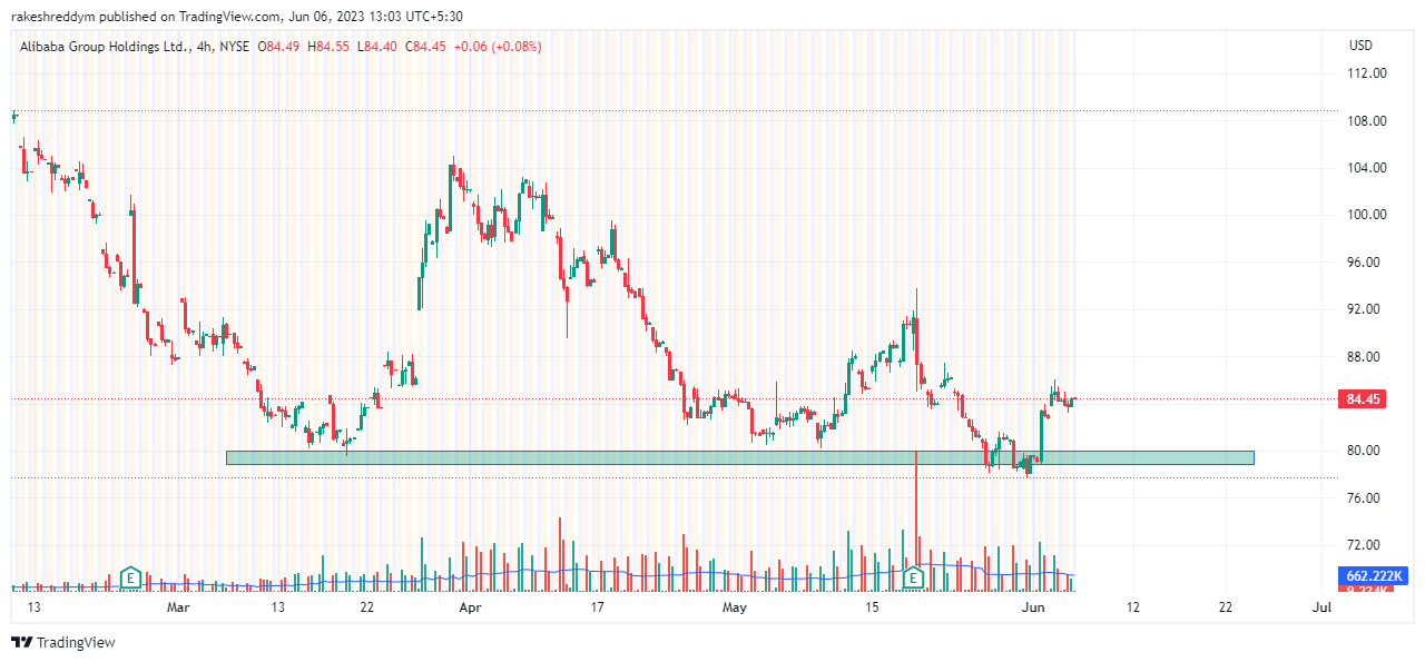 NYSE:BABA Chart Image by rakeshreddym