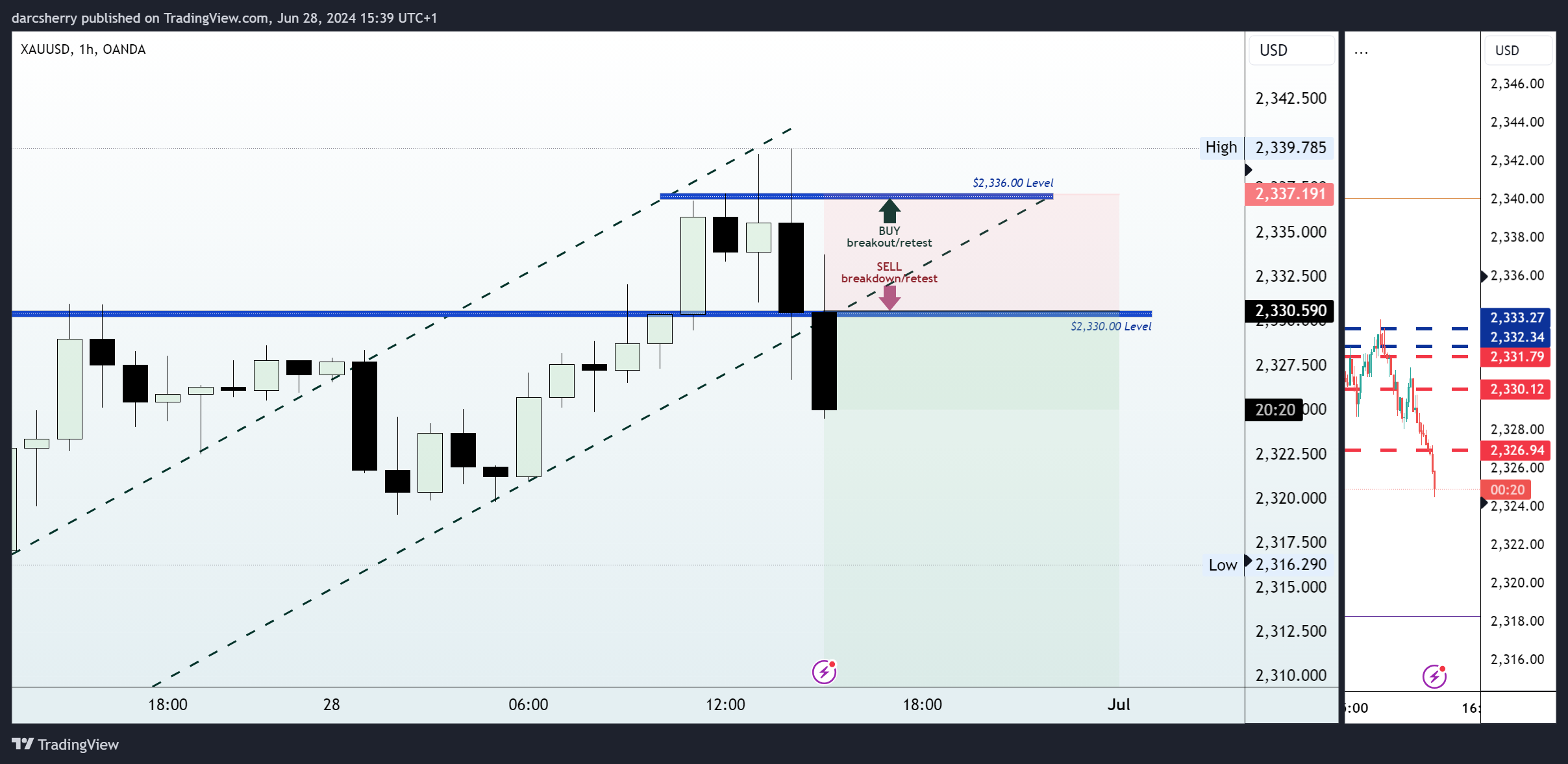 OANDA:XAUUSD Chart Image by darcsherry
