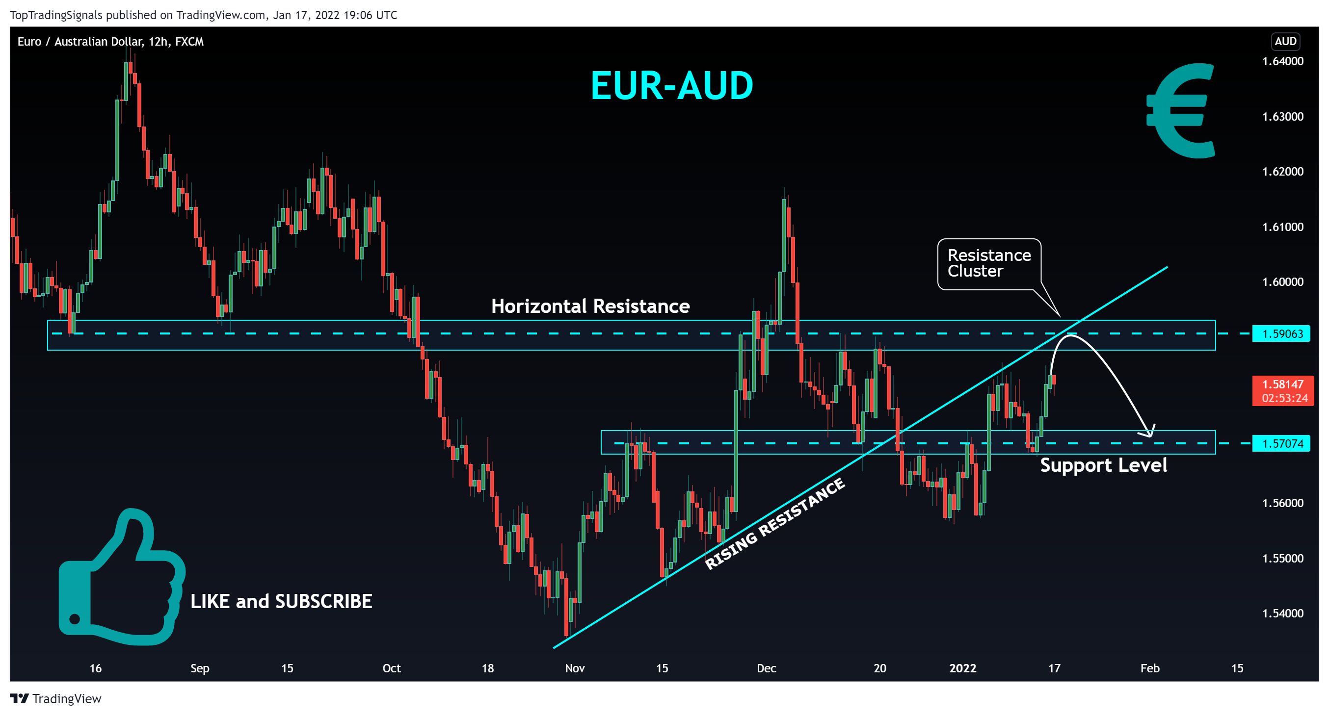 FX:EURAUD Chart Image by TopTradingSignals