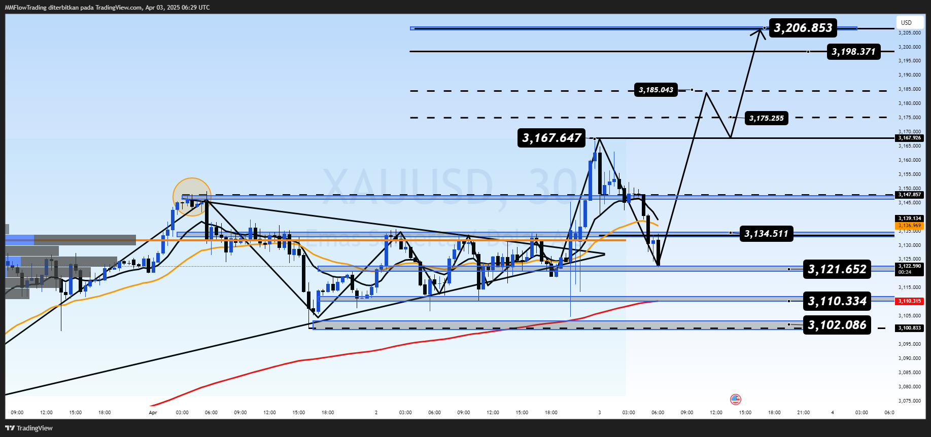 OANDA:XAUUSD Chart Image by MMFlowTrading