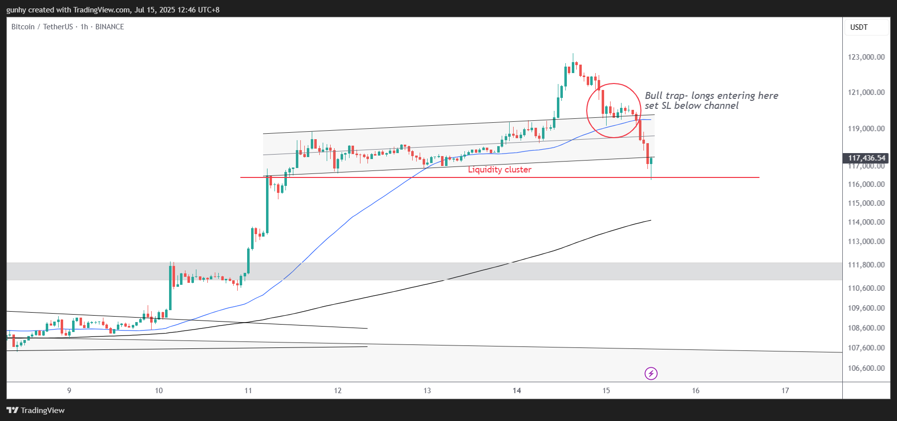 BINANCE:BTCUSDT Chart Image by gunhy