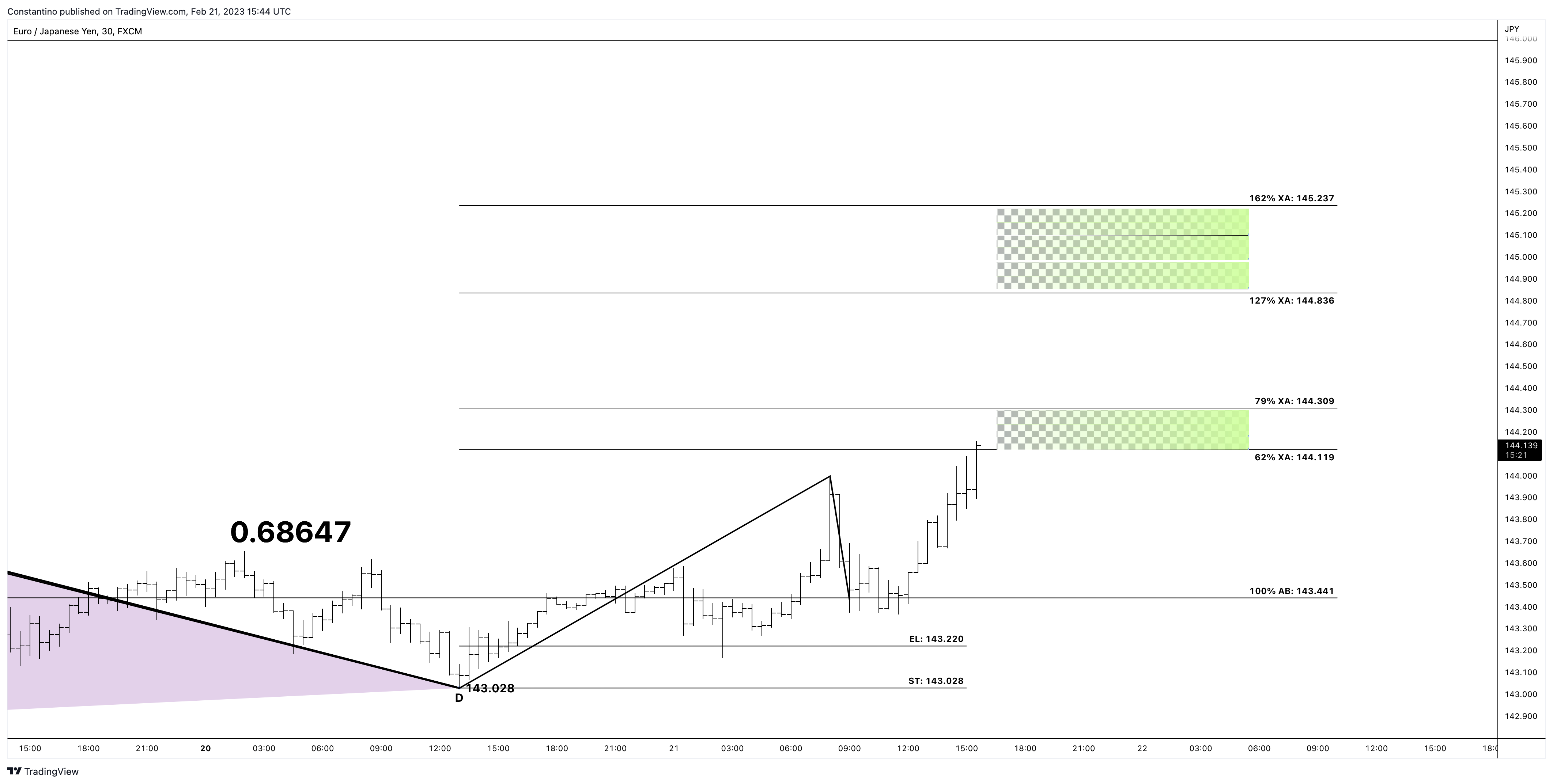 FX:EURJPY Chart Image by TradeChartPatternsLikeThePros