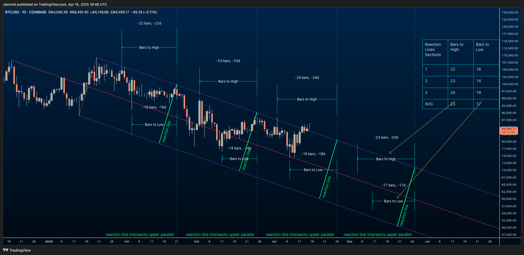 COINBASE:BTCUSD Chart Image by Javonnii