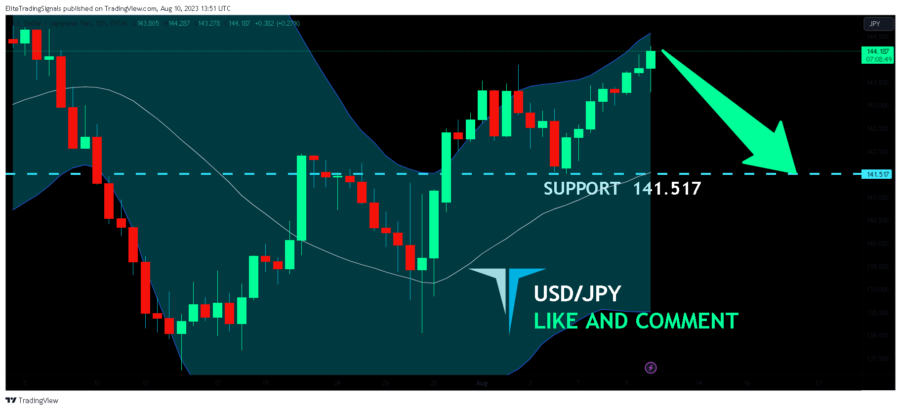 FX:USDJPY Chart Image by EliteTradingSignals