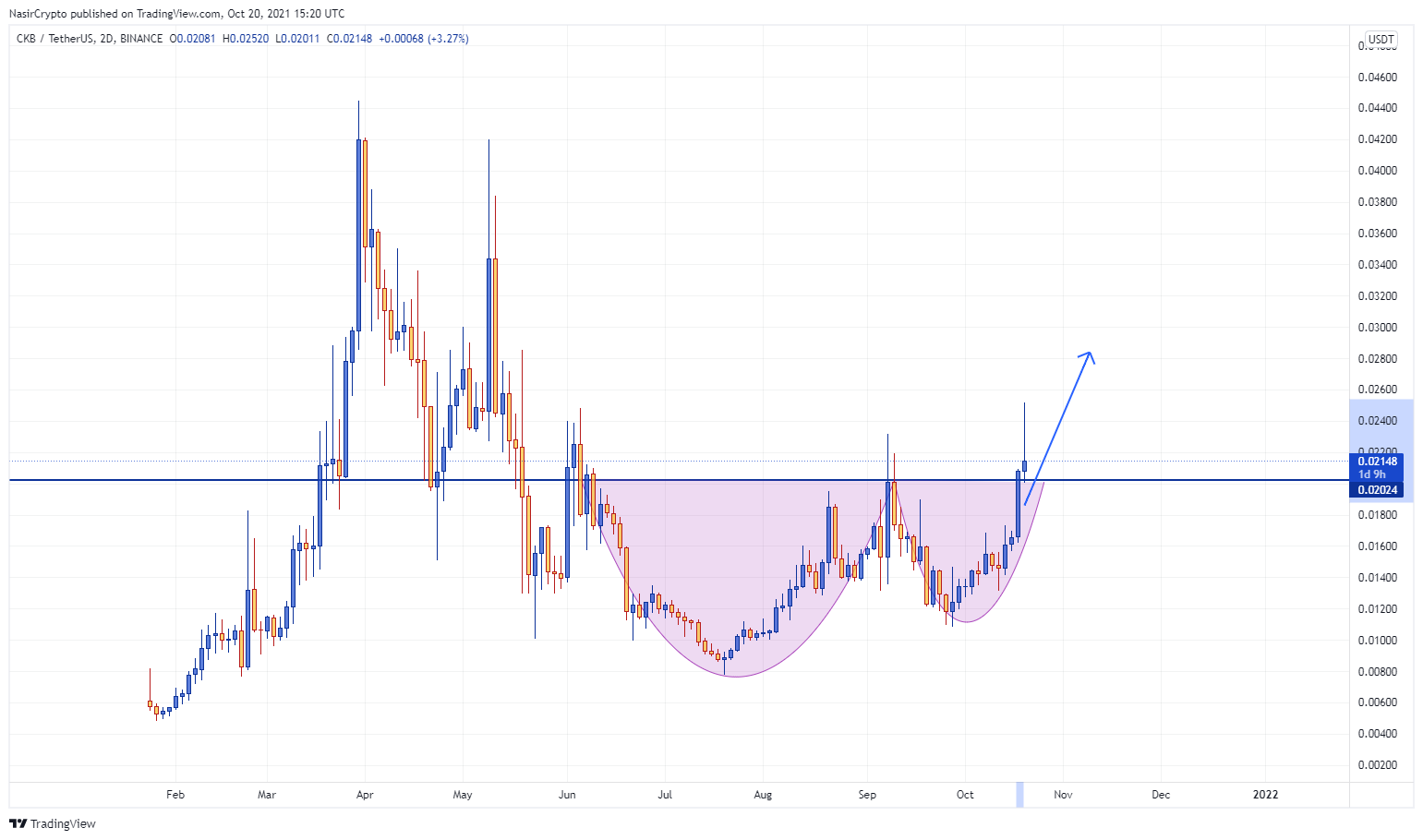 BINANCE:CKBUSDT Chart Image by NasirCrypto