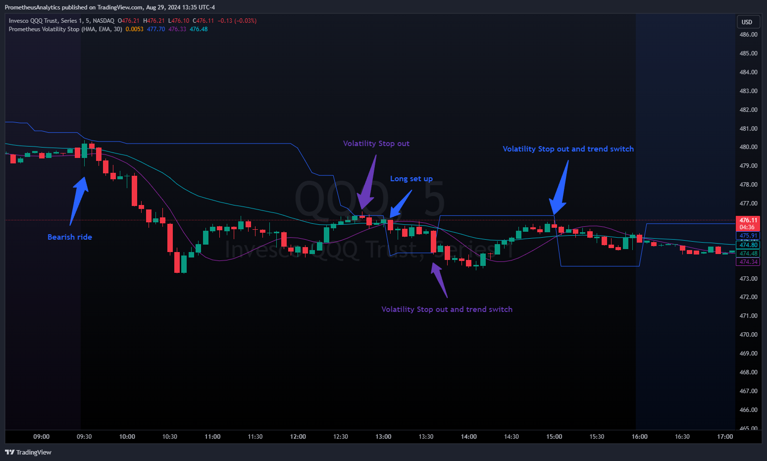 NASDAQ:QQQ Chart Image by ScorsoneEnterprises