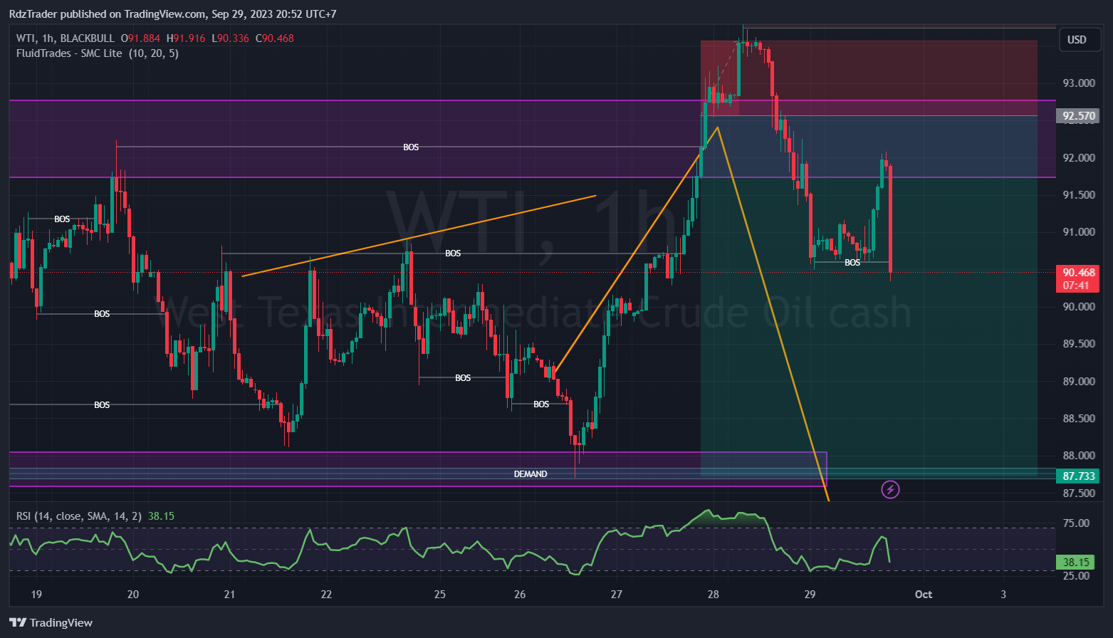 BLACKBULL:WTI Chart Image by RdzTrader