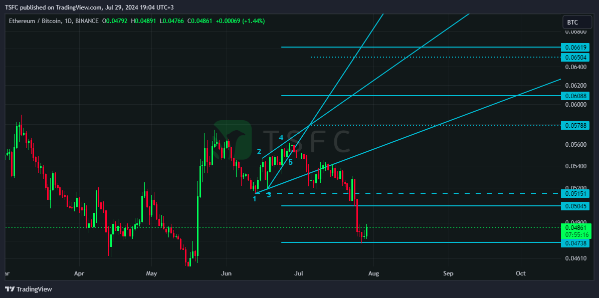 BINANCE:ETHBTC Chart Image by TSFC