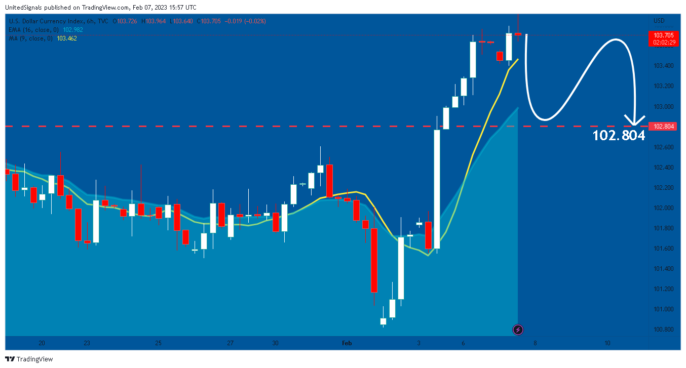 TVC:DXY Chart Image by UnitedSignals