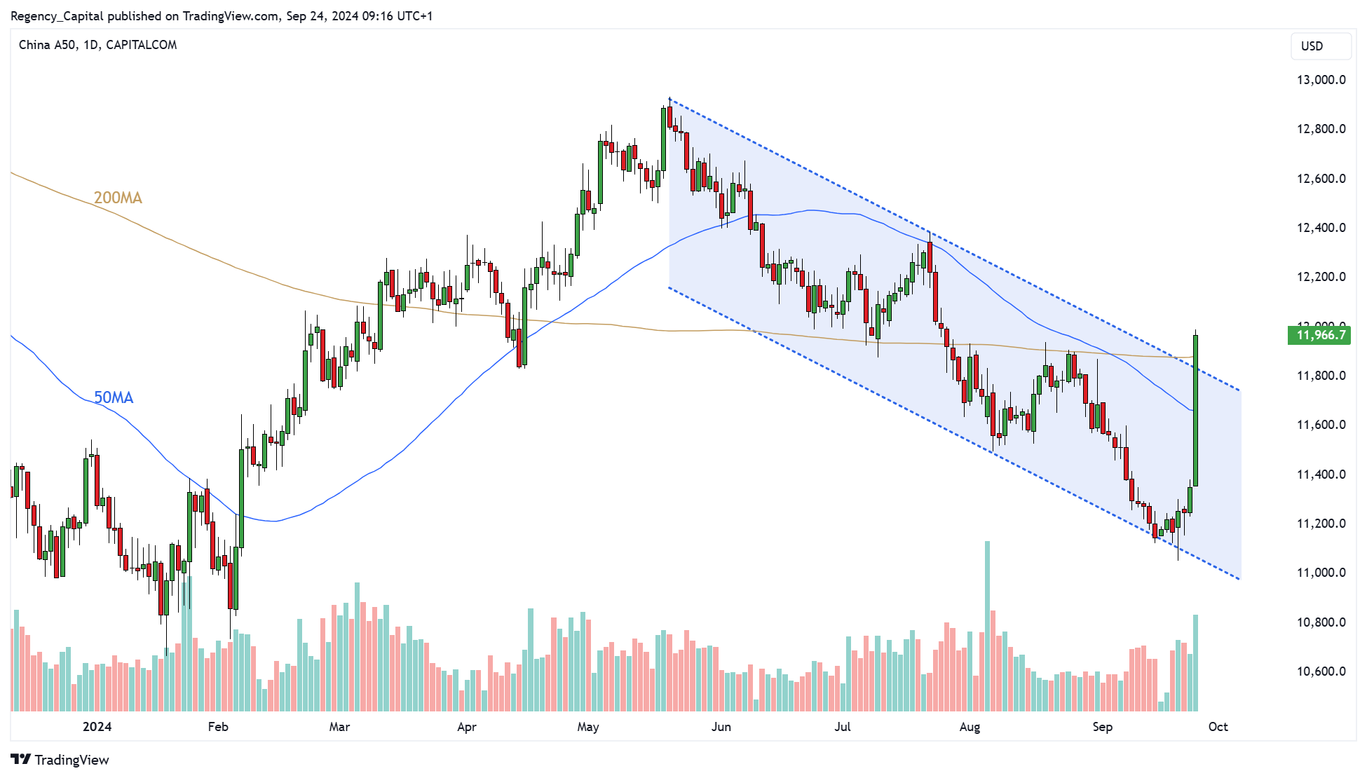 CAPITALCOM:CN50 Chart Image by Regency_Capital