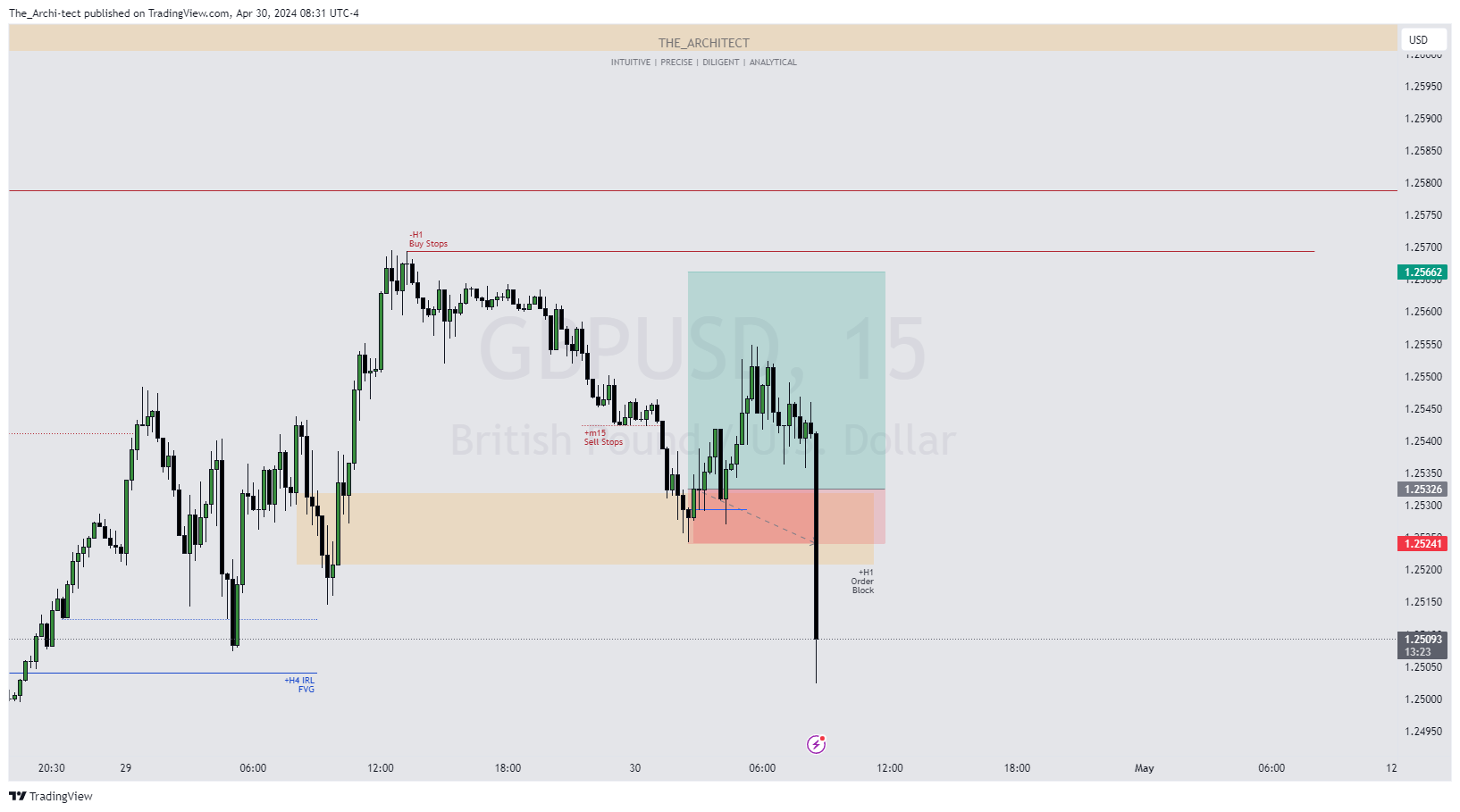 OANDA:GBPUSD Chart Image by The_Archi-tect