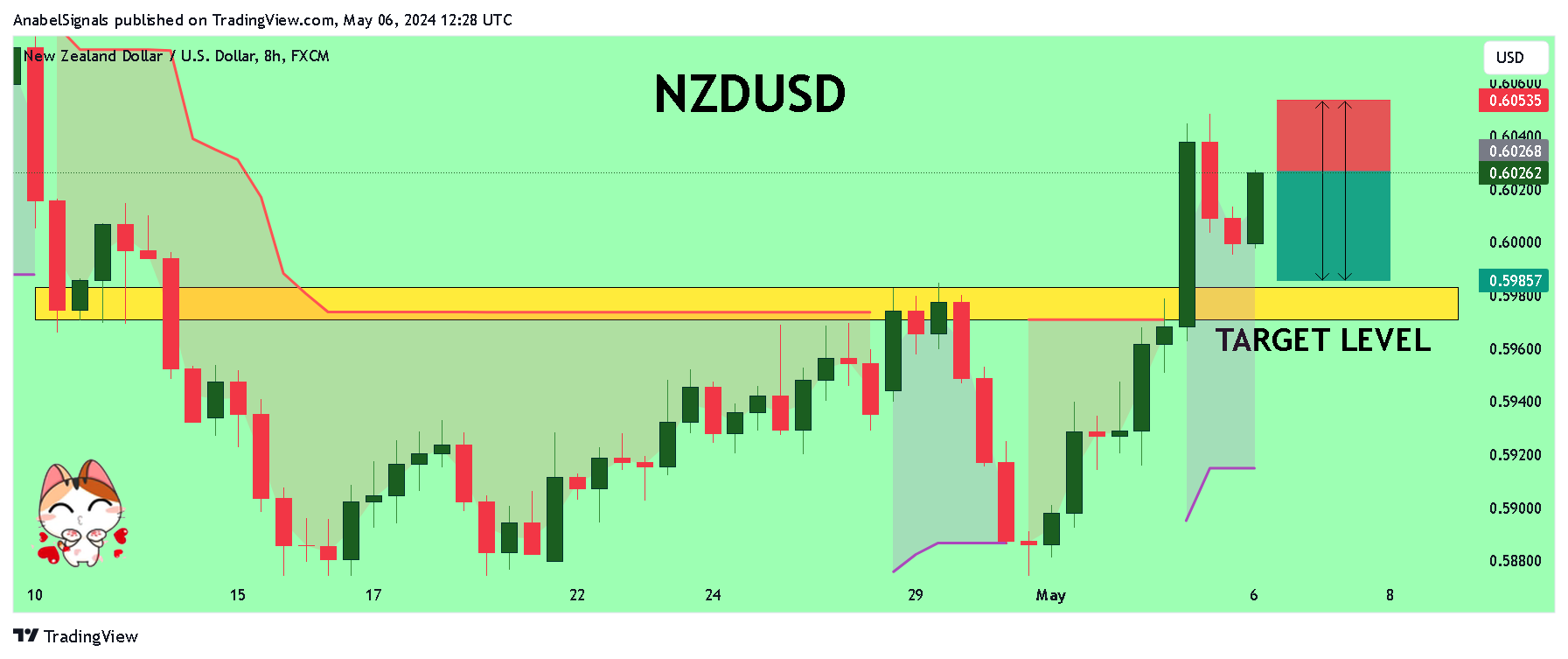 FX:NZDUSD Chart Image by AnabelSignals