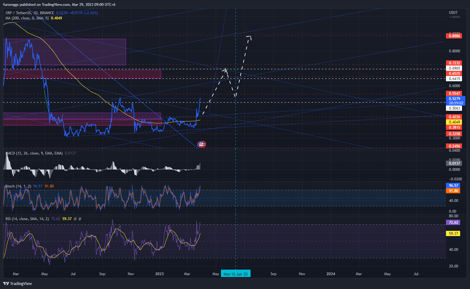 BINANCE:XRPUSDT Chart Image by furoreggs