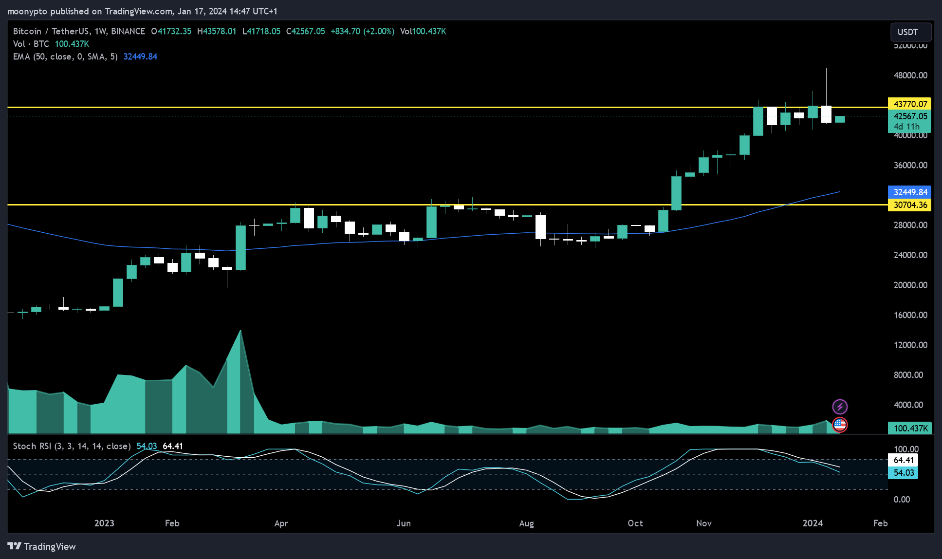 BINANCE:BTCUSDT Chart Image by moonypto