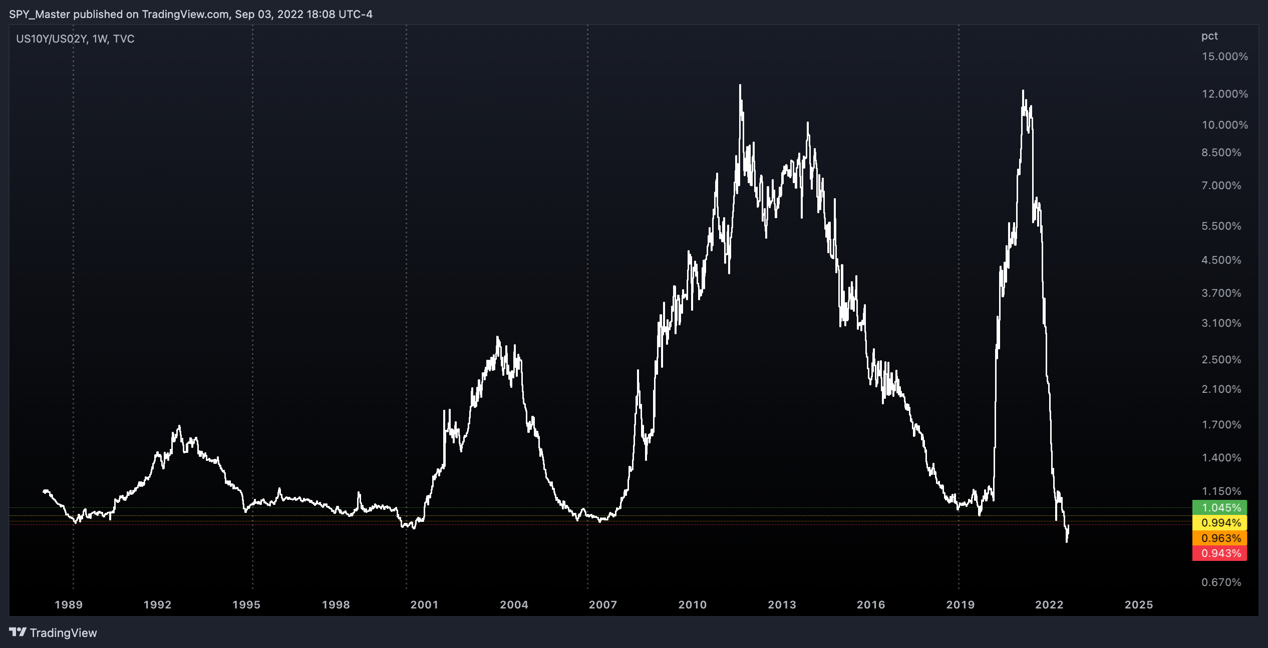 TVC:US10Y/TVC:US02Y Chart Image by SpyMasterTrades