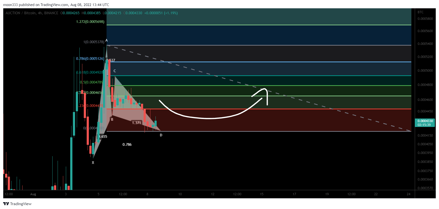 BINANCE:AUCTIONBTC Chart Image by moon333