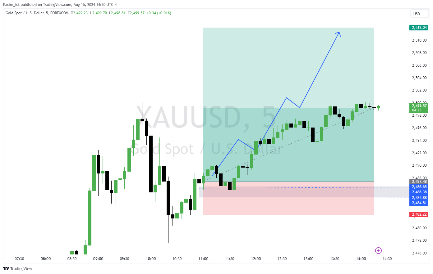 FOREXCOM:XAUUSD Chart Image by Kacim_ict