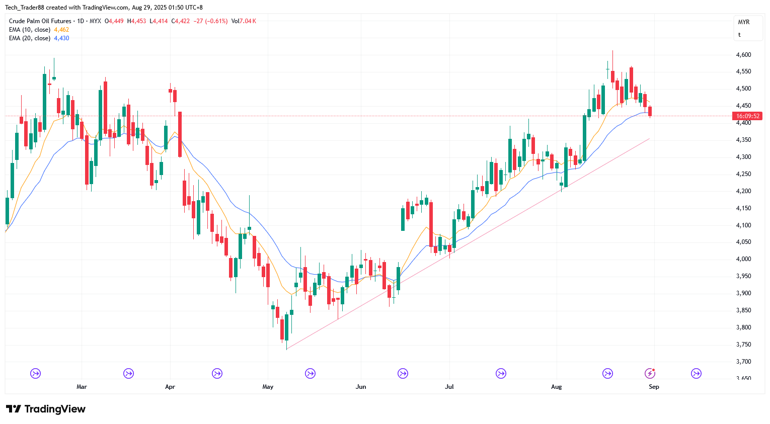 MYX:FCPO1! Chart Image by Tech_Trader88