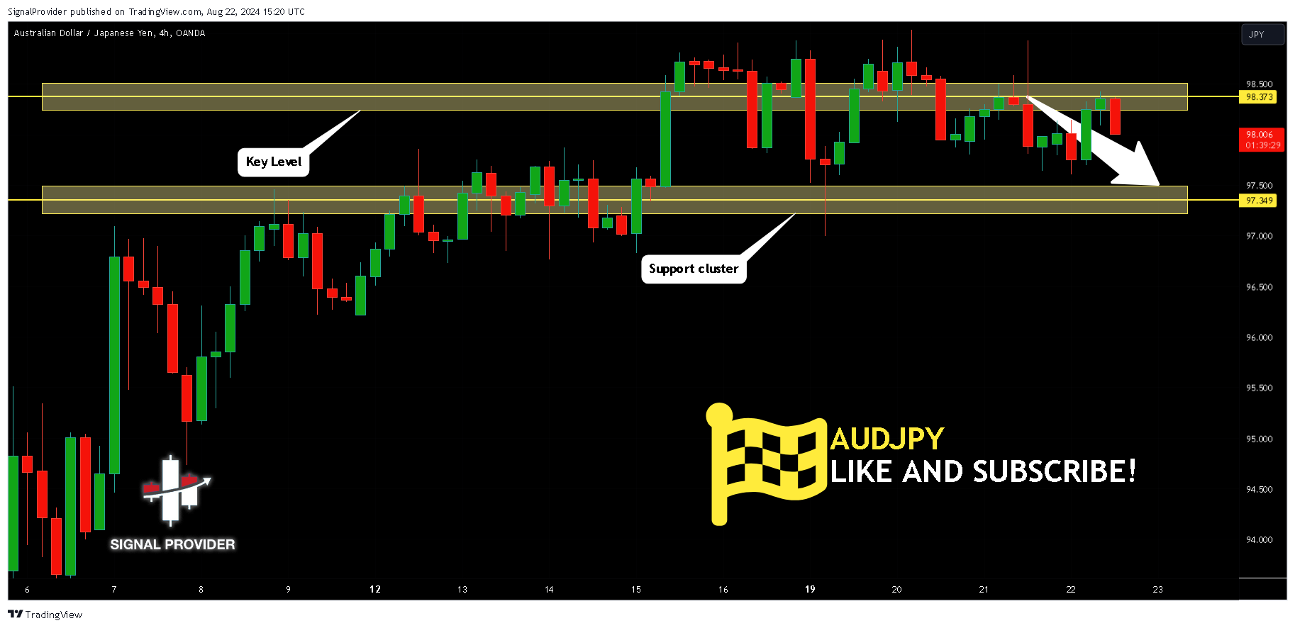 OANDA:AUDJPY Chart Image by SignalProvider