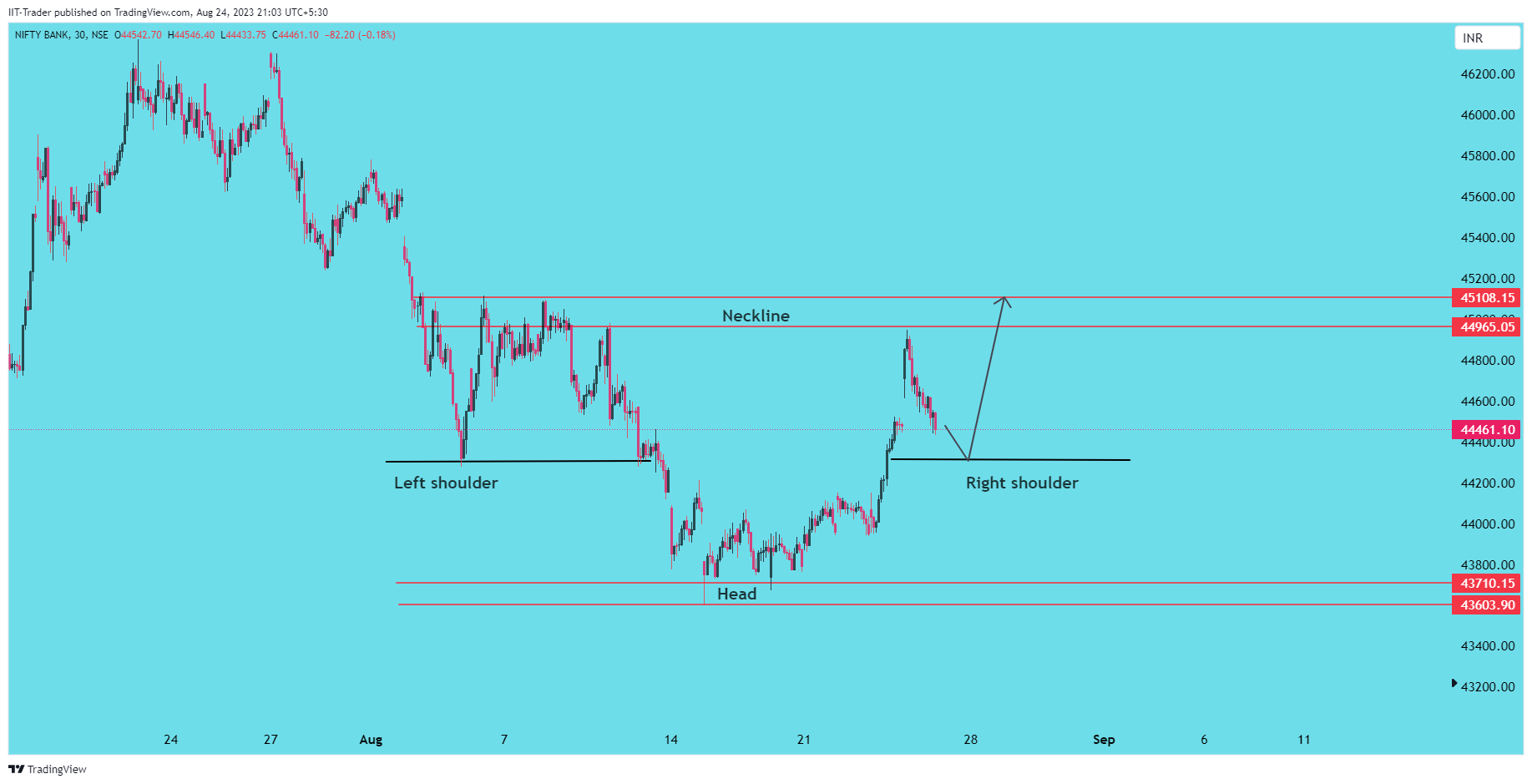 NSE:BANKNIFTY Chart Image by IIT-Trader