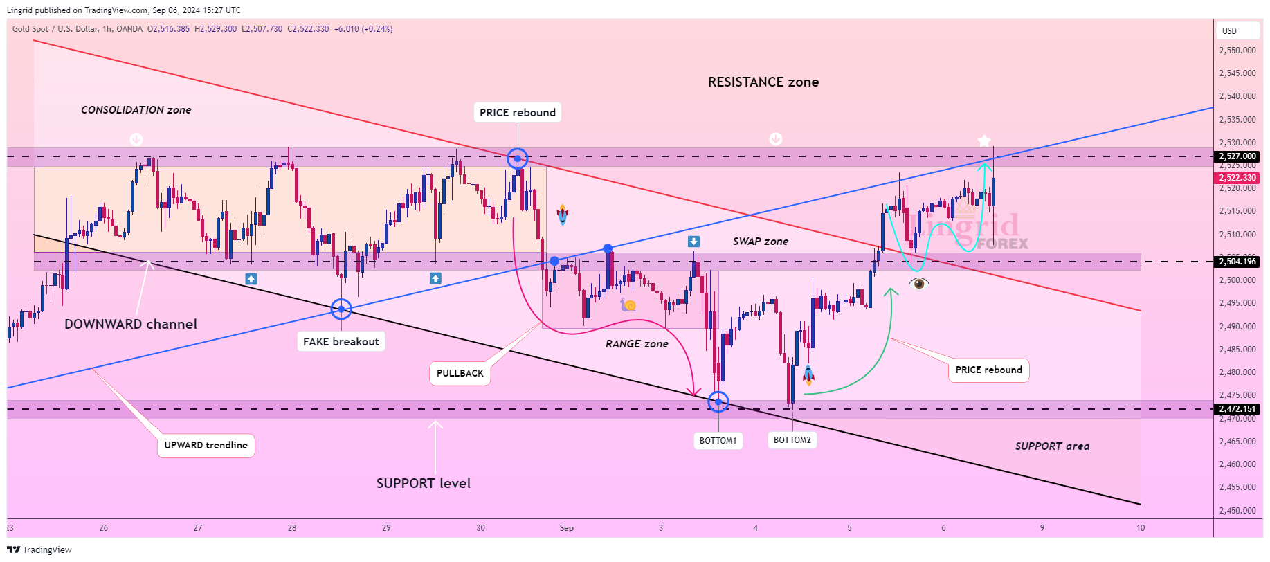 OANDA:XAUUSD Chart Image by Lingrid