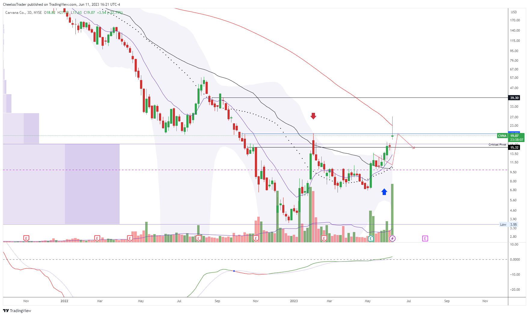 NYSE:CVNA Chart Image by CheelooTrader