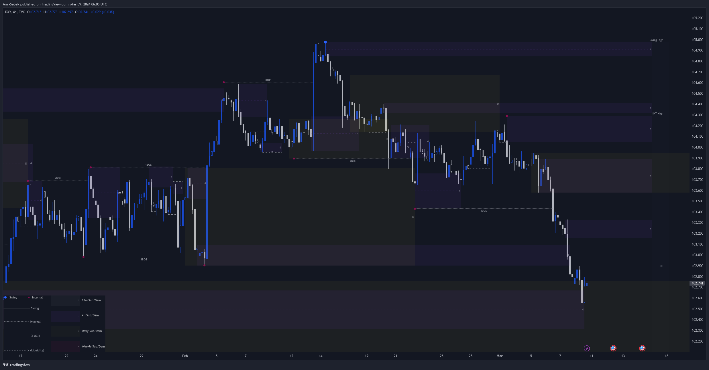 TVC:DXY Chart Image by Amr-Sadek