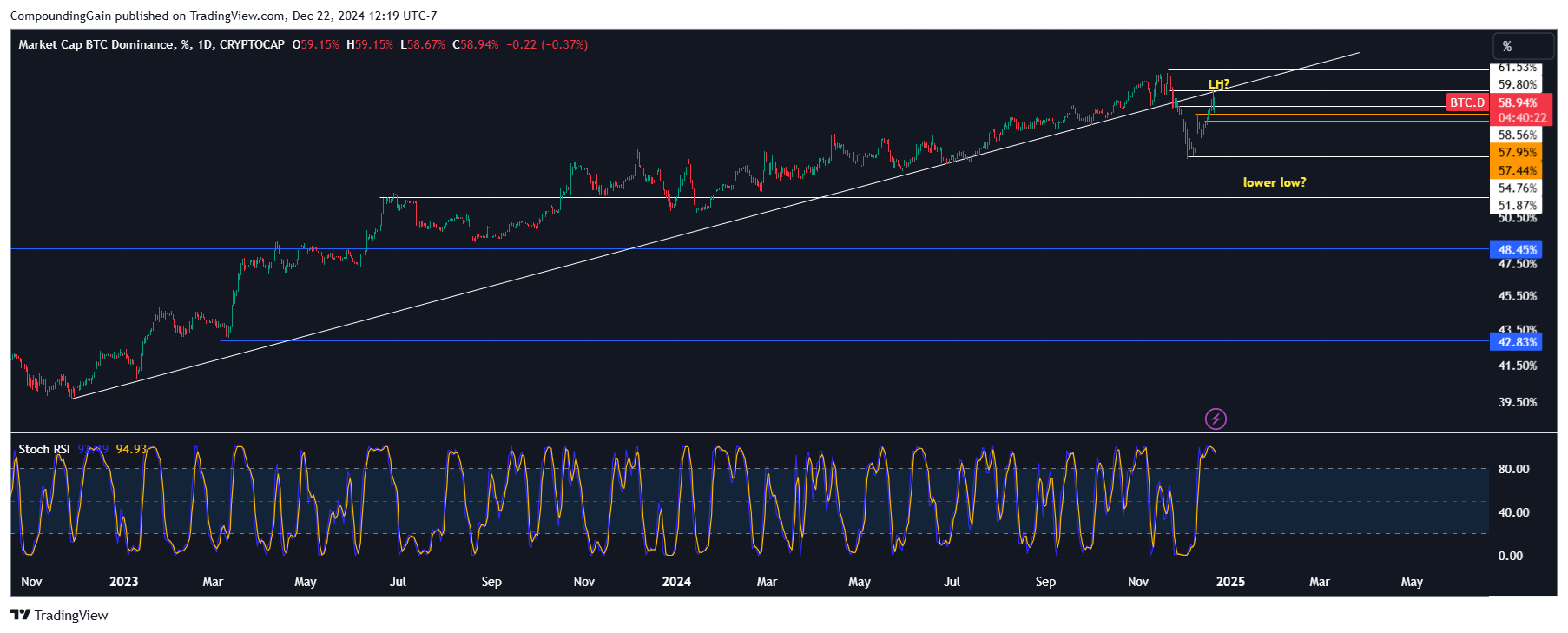 CRYPTOCAP:BTC.D Chart Image by CompoundingGain