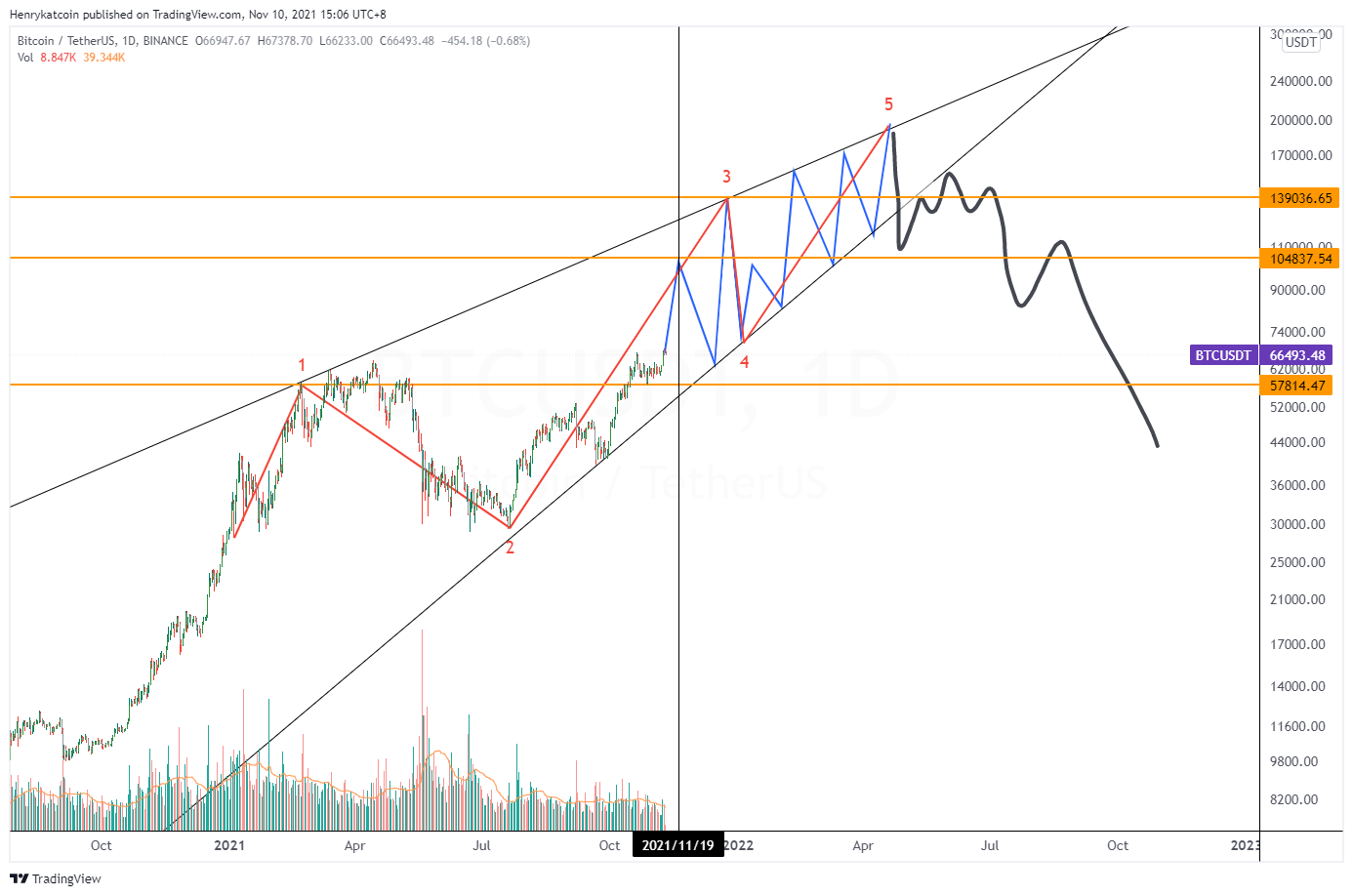 BINANCE:BTCUSDT Chart Image by Henrykatcoin