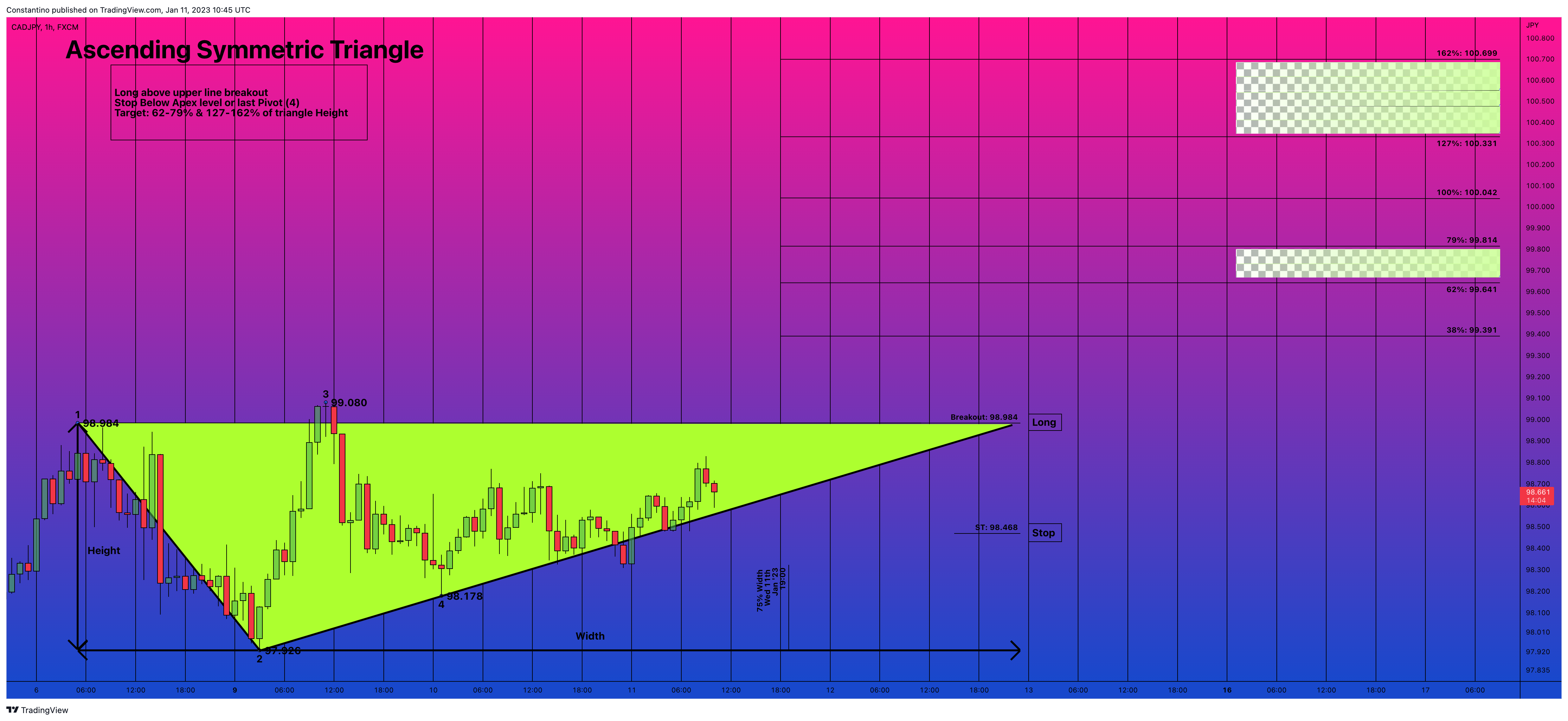 FX:CADJPY Chart Image by TradeChartPatternsLikeThePros