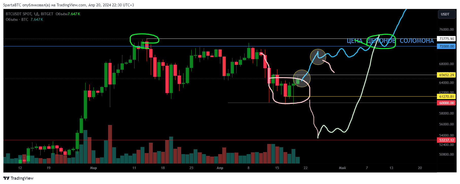 BITGET:BTCUSDT Chart Image by SpartaBTC