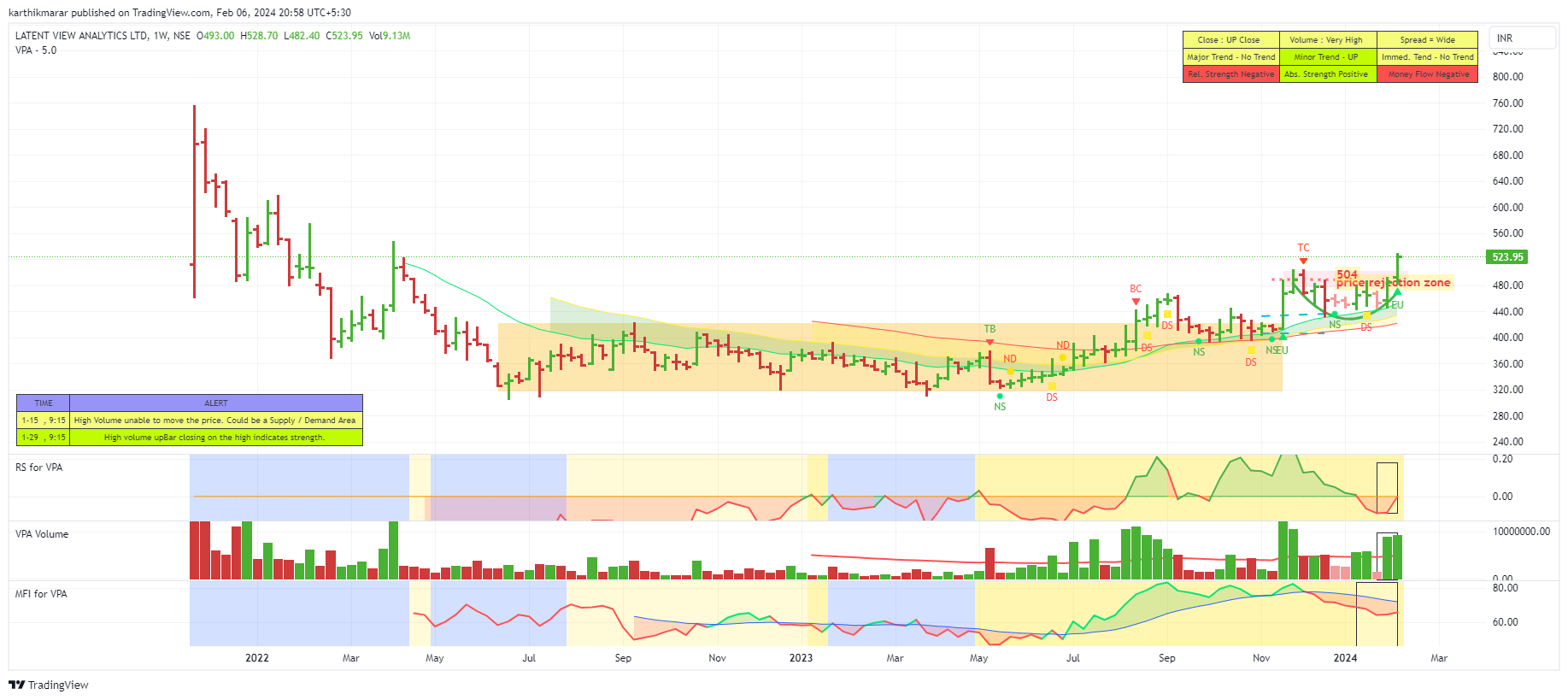 NSE:LATENTVIEW Chart Image by karthikmarar