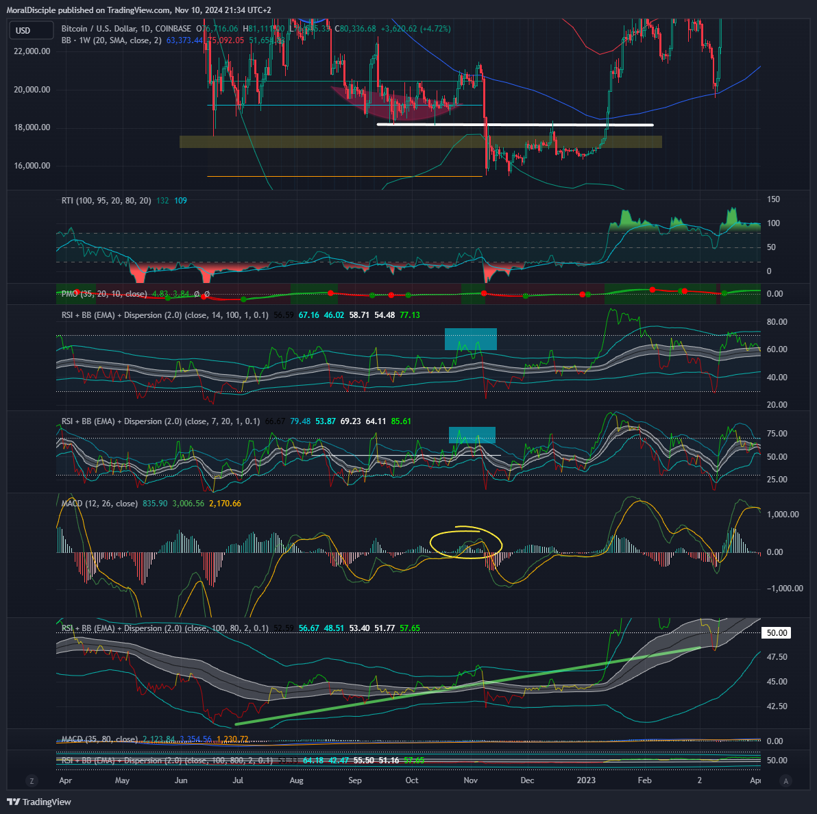 COINBASE:BTCUSD Chart Image by MoralDisciple