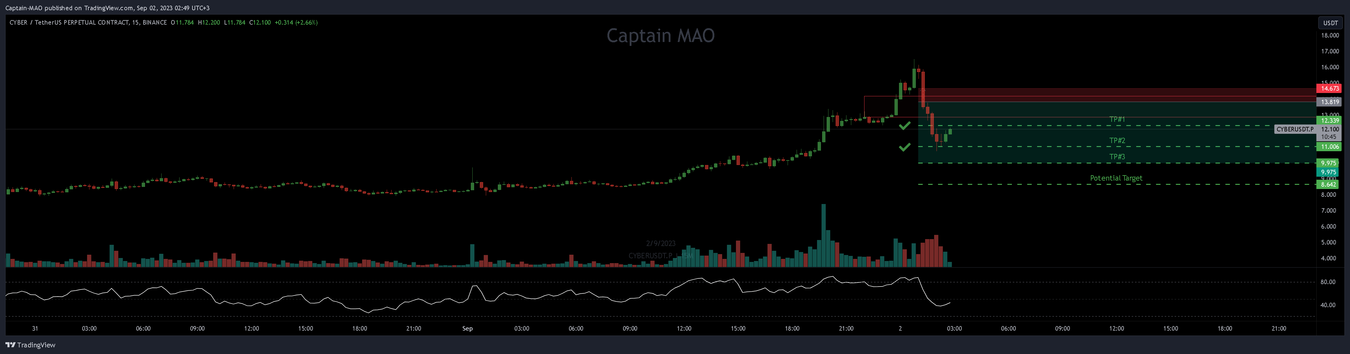 BINANCE:CYBERUSDT.P Chart Image by Captain-MAO