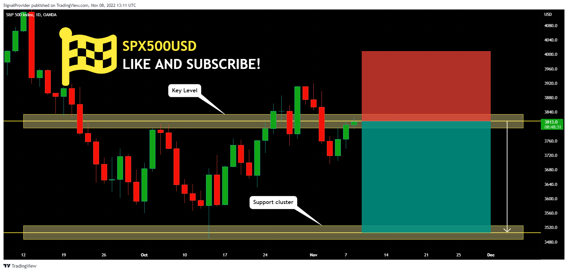 OANDA:SPX500USD Chart Image by SignalProvider