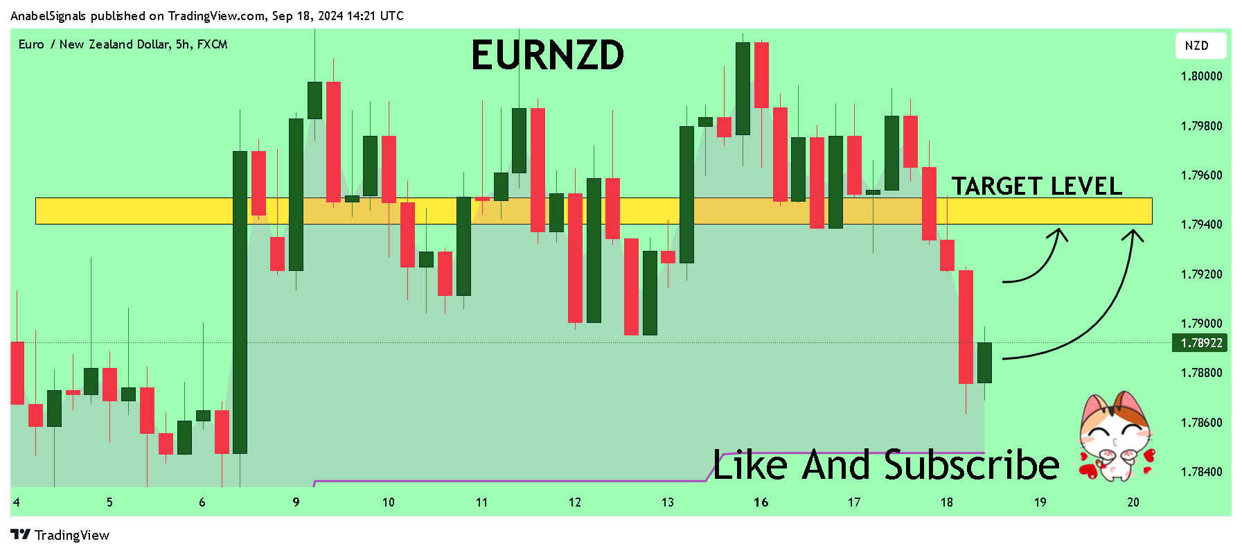 FX:EURNZD Chart Image by AnabelSignals