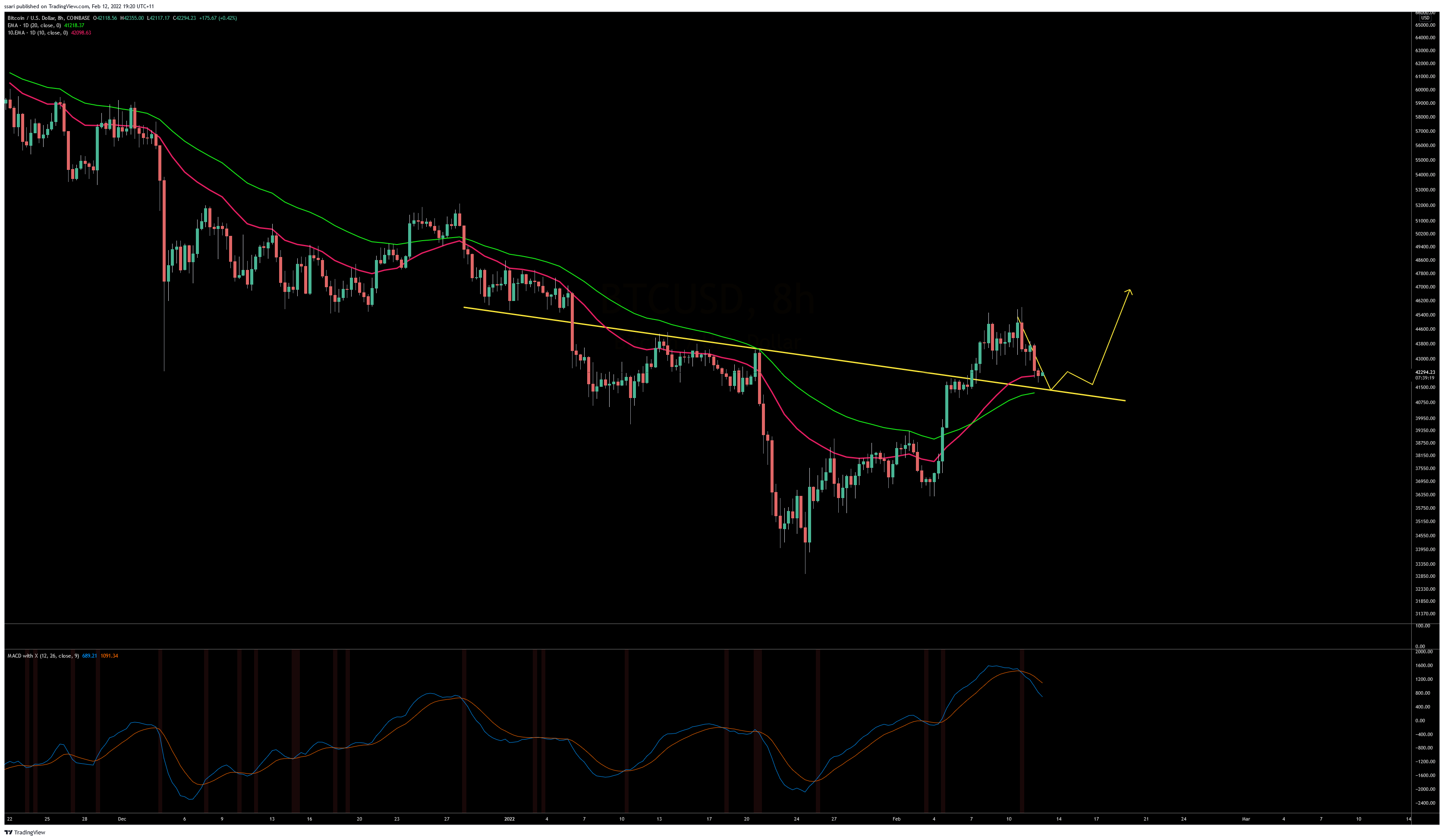 COINBASE:BTCUSD Chart Image by ssari